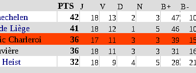 Le podium pour les dogues